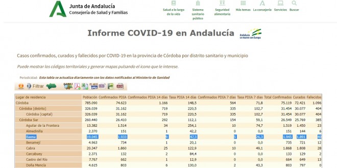 Ayuntamiento Coronavirus parte 1 de diciembre de 2021